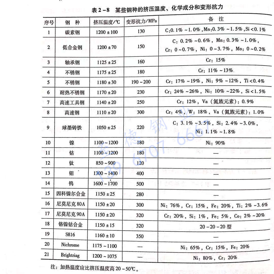 表 2-8 某些鋼種的擠壓溫度、化學成分和變形抗力.jpg